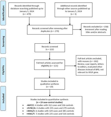 The association between VEGF genetic variations and the risk of bronchopulmonary dysplasia in premature infants: a meta-analysis and systematic review